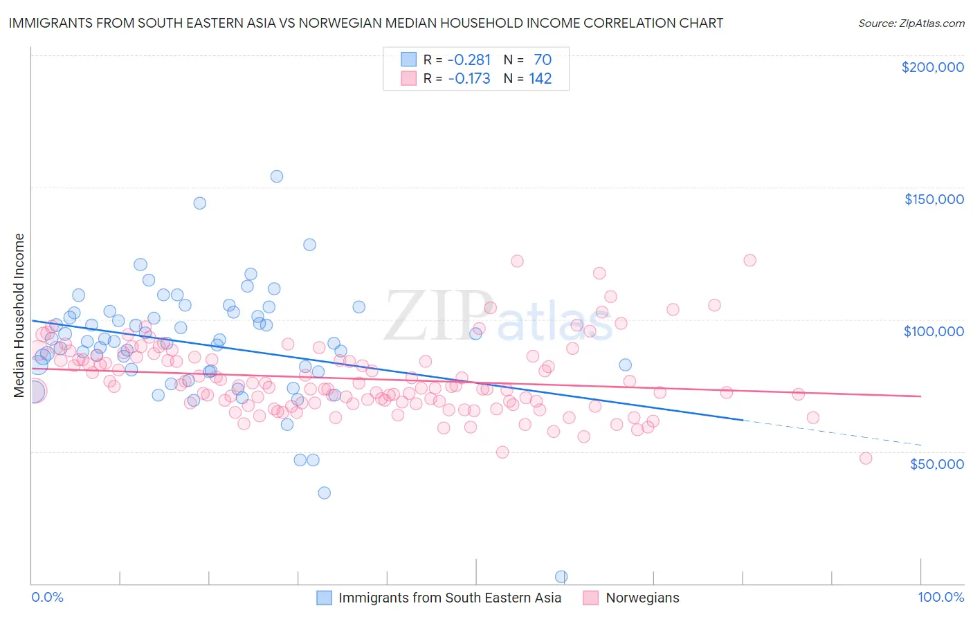 Immigrants from South Eastern Asia vs Norwegian Median Household Income