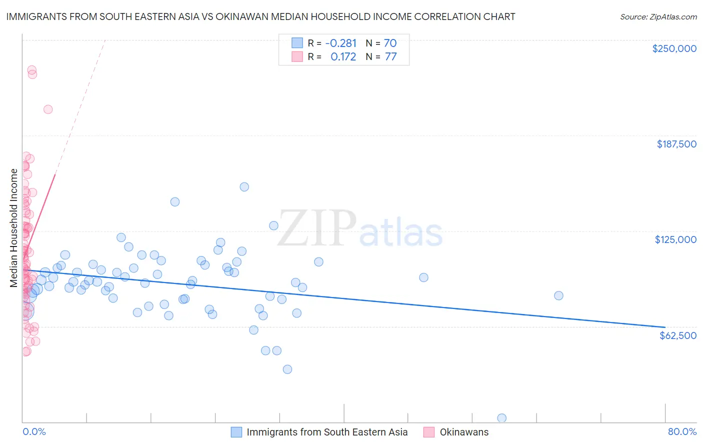 Immigrants from South Eastern Asia vs Okinawan Median Household Income