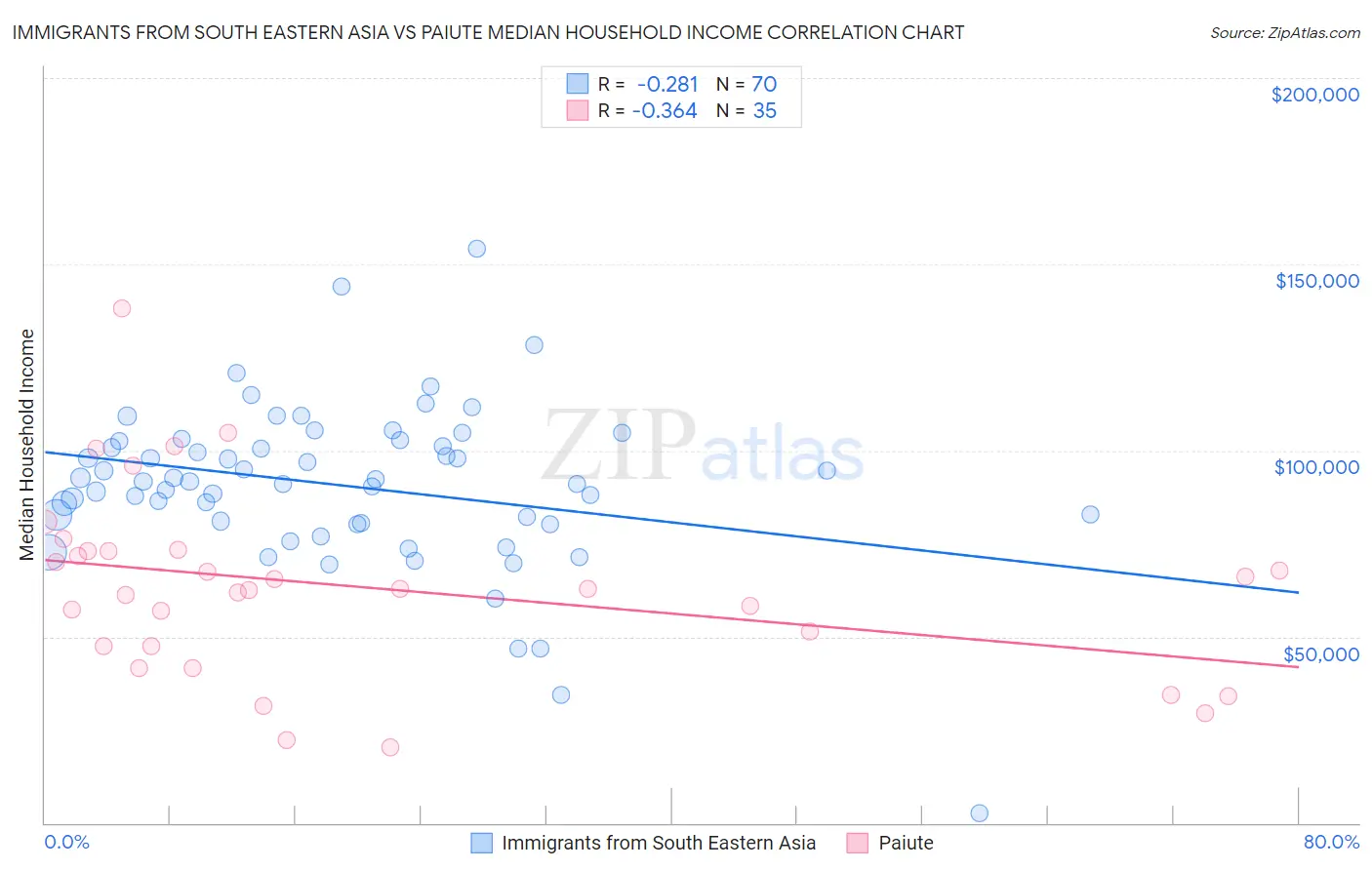 Immigrants from South Eastern Asia vs Paiute Median Household Income