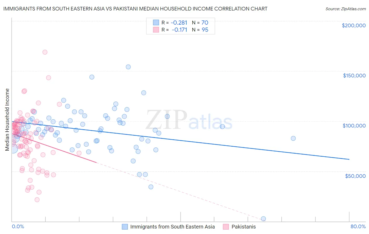 Immigrants from South Eastern Asia vs Pakistani Median Household Income