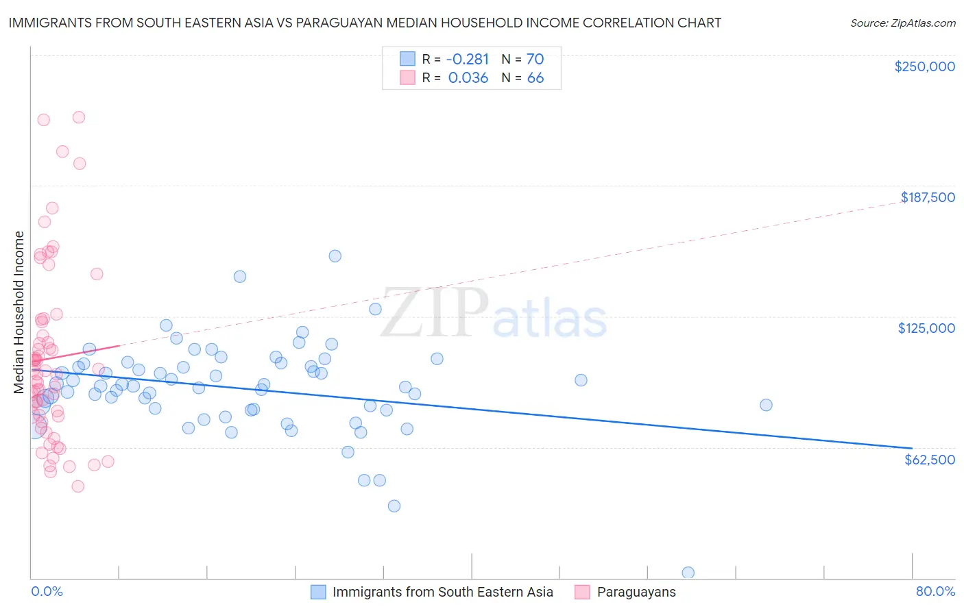 Immigrants from South Eastern Asia vs Paraguayan Median Household Income