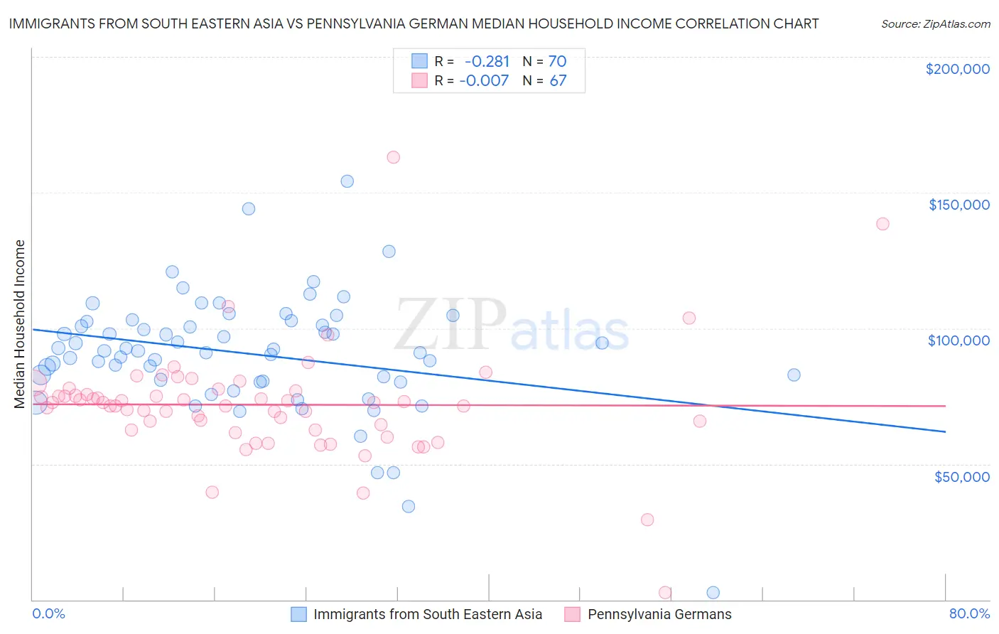 Immigrants from South Eastern Asia vs Pennsylvania German Median Household Income