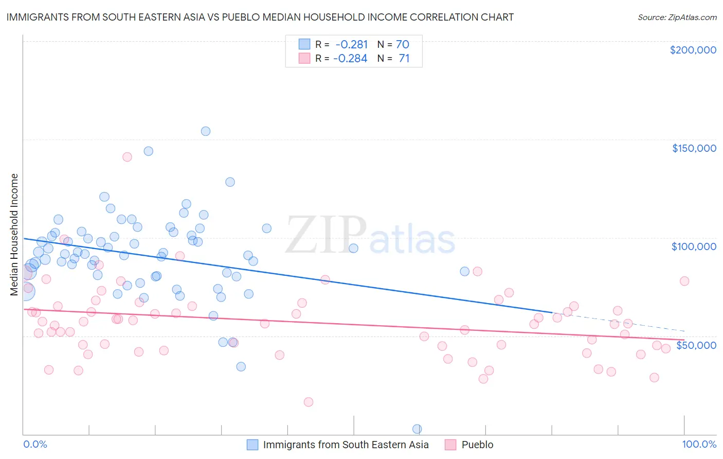 Immigrants from South Eastern Asia vs Pueblo Median Household Income