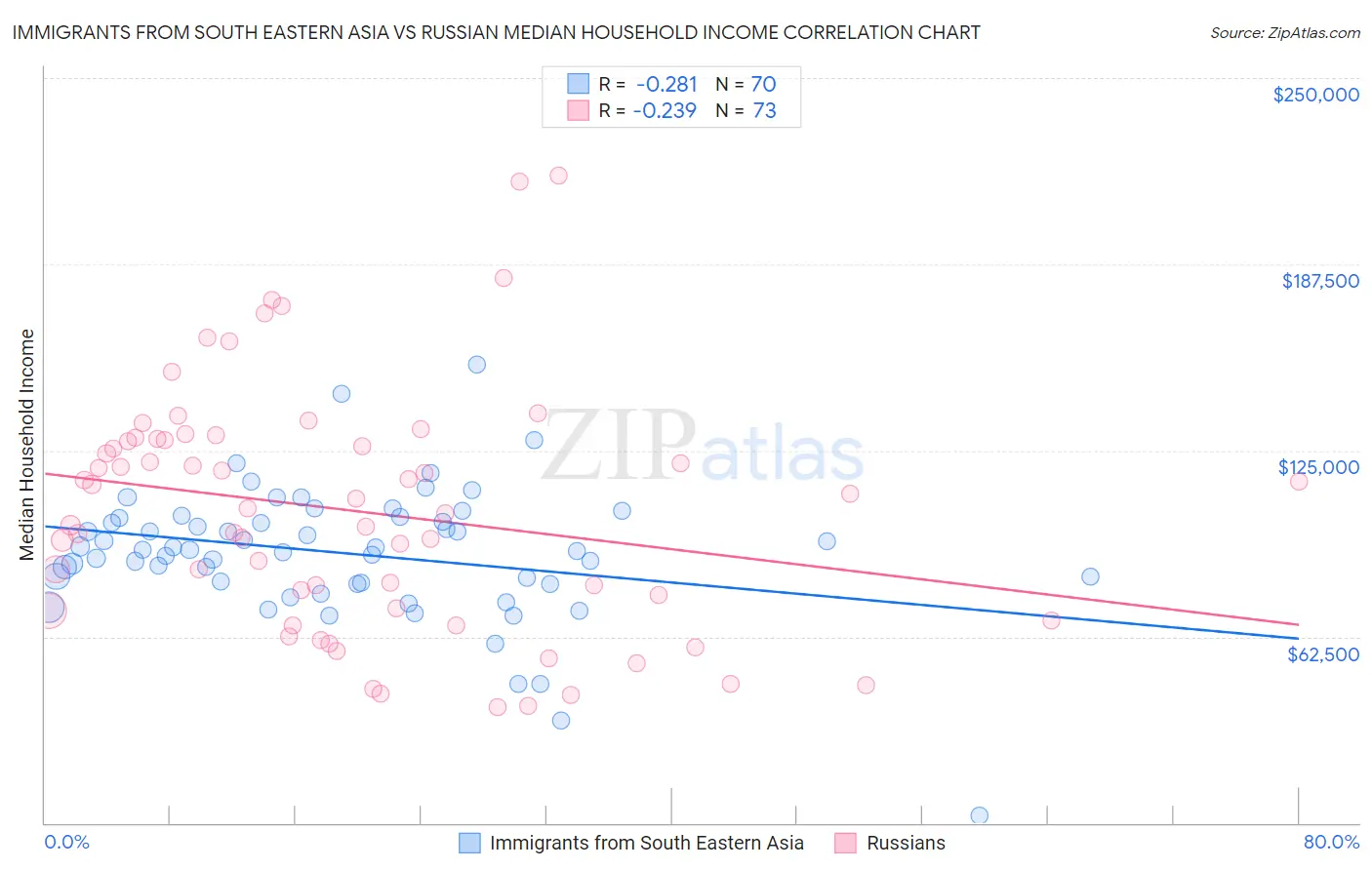 Immigrants from South Eastern Asia vs Russian Median Household Income