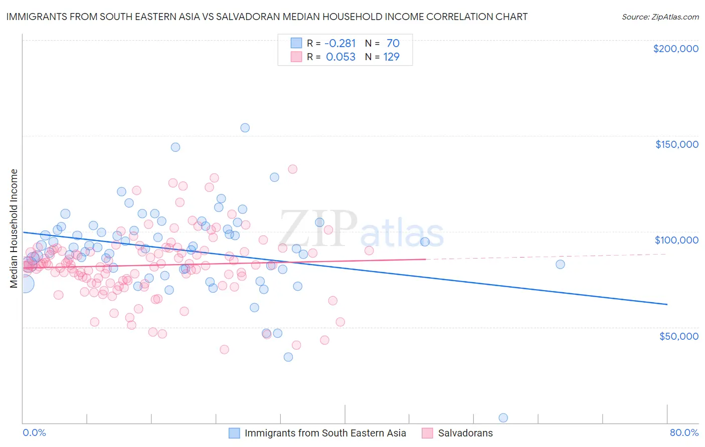 Immigrants from South Eastern Asia vs Salvadoran Median Household Income