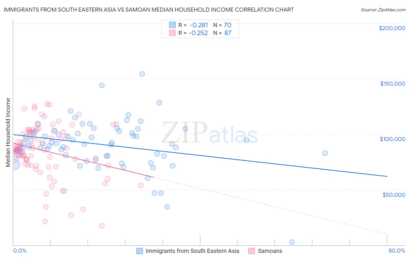 Immigrants from South Eastern Asia vs Samoan Median Household Income