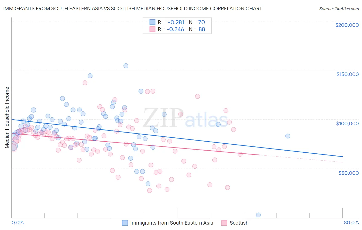 Immigrants from South Eastern Asia vs Scottish Median Household Income