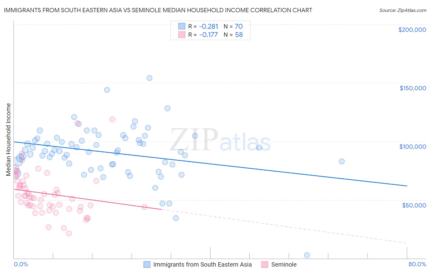 Immigrants from South Eastern Asia vs Seminole Median Household Income