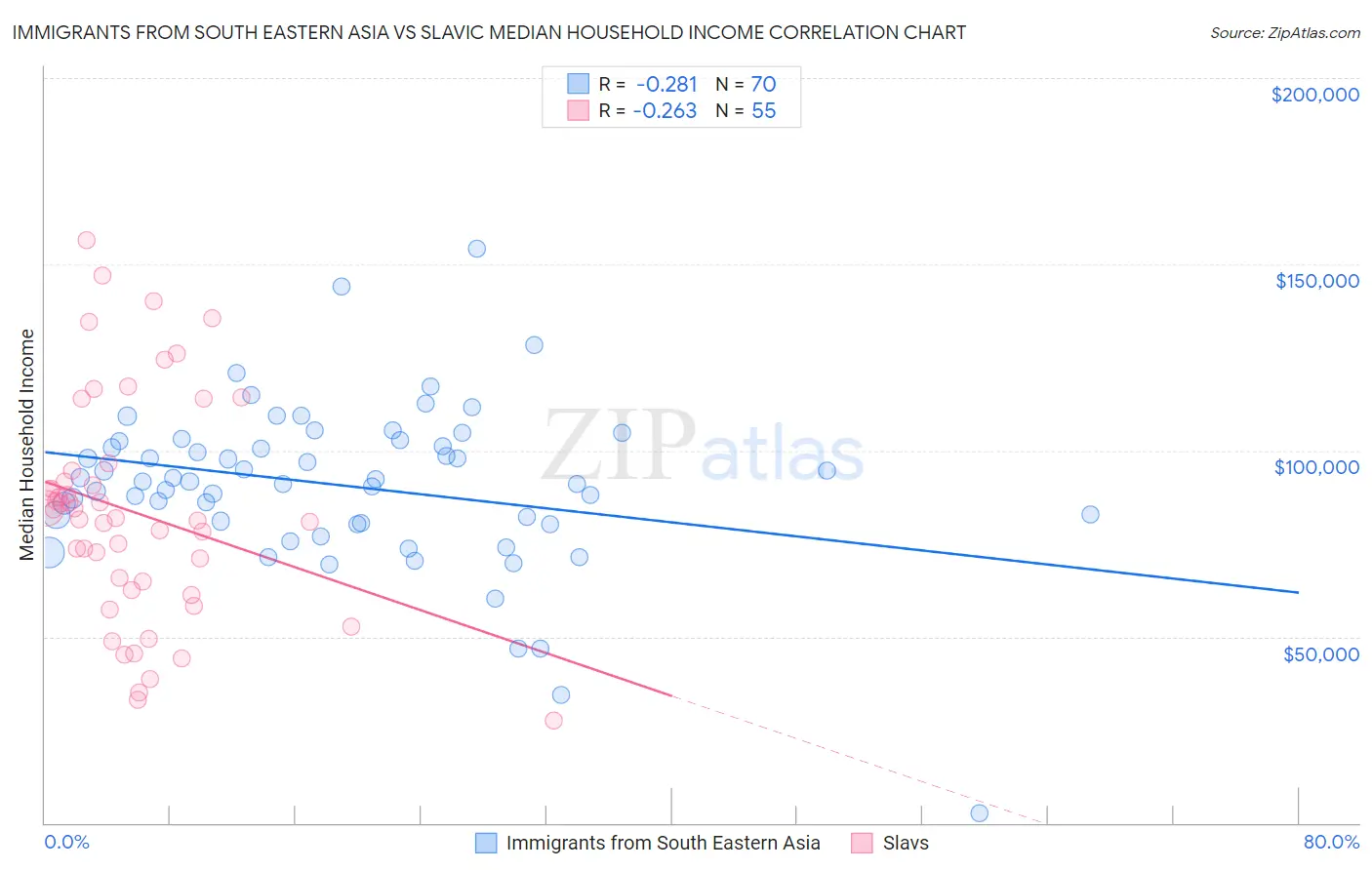 Immigrants from South Eastern Asia vs Slavic Median Household Income