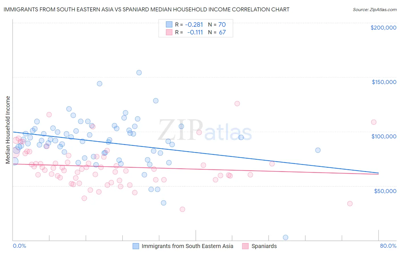 Immigrants from South Eastern Asia vs Spaniard Median Household Income