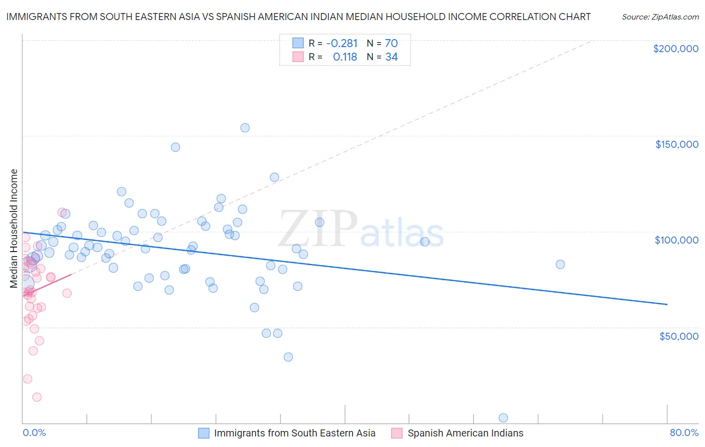 Immigrants from South Eastern Asia vs Spanish American Indian Median Household Income