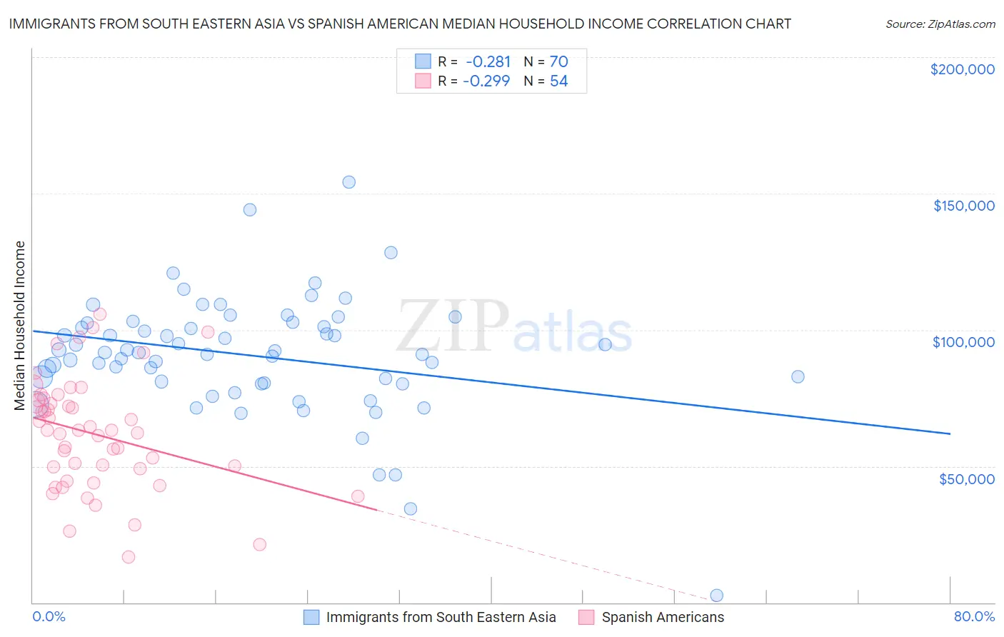 Immigrants from South Eastern Asia vs Spanish American Median Household Income