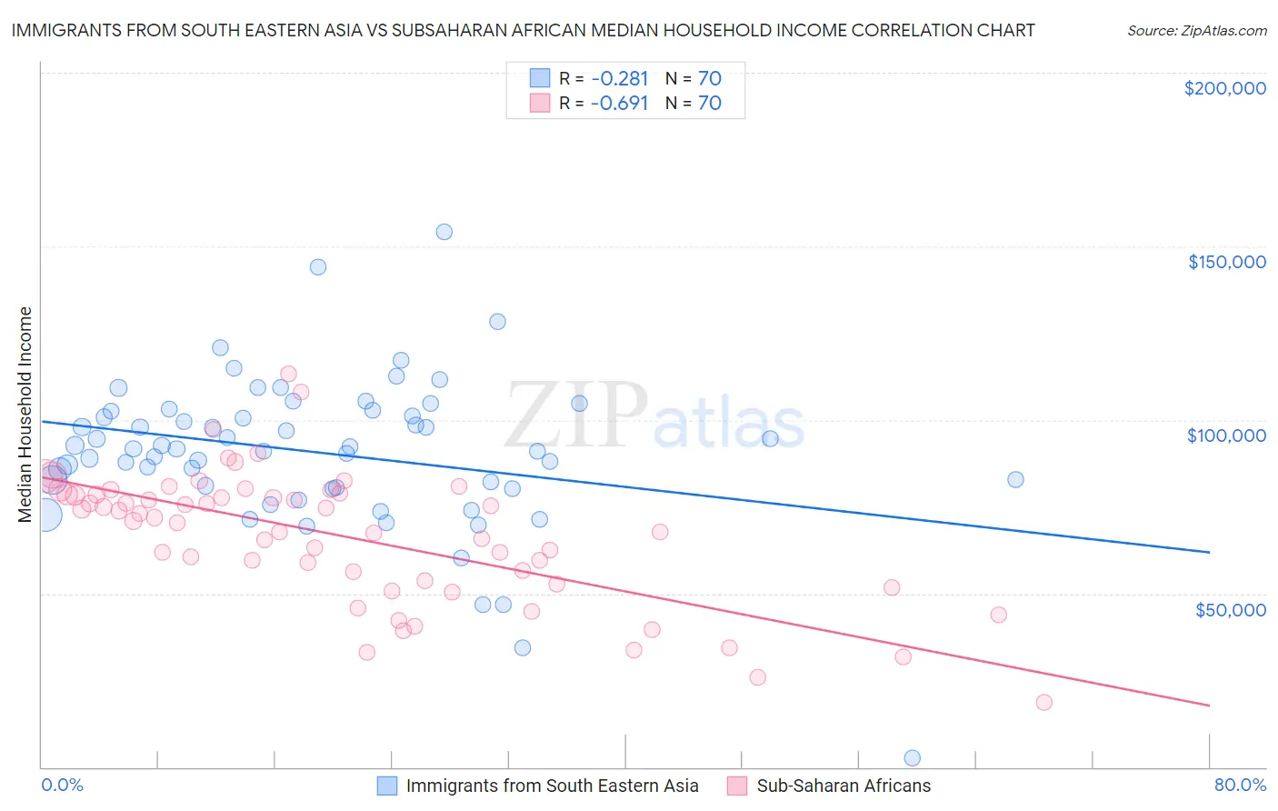 Immigrants from South Eastern Asia vs Subsaharan African Median Household Income