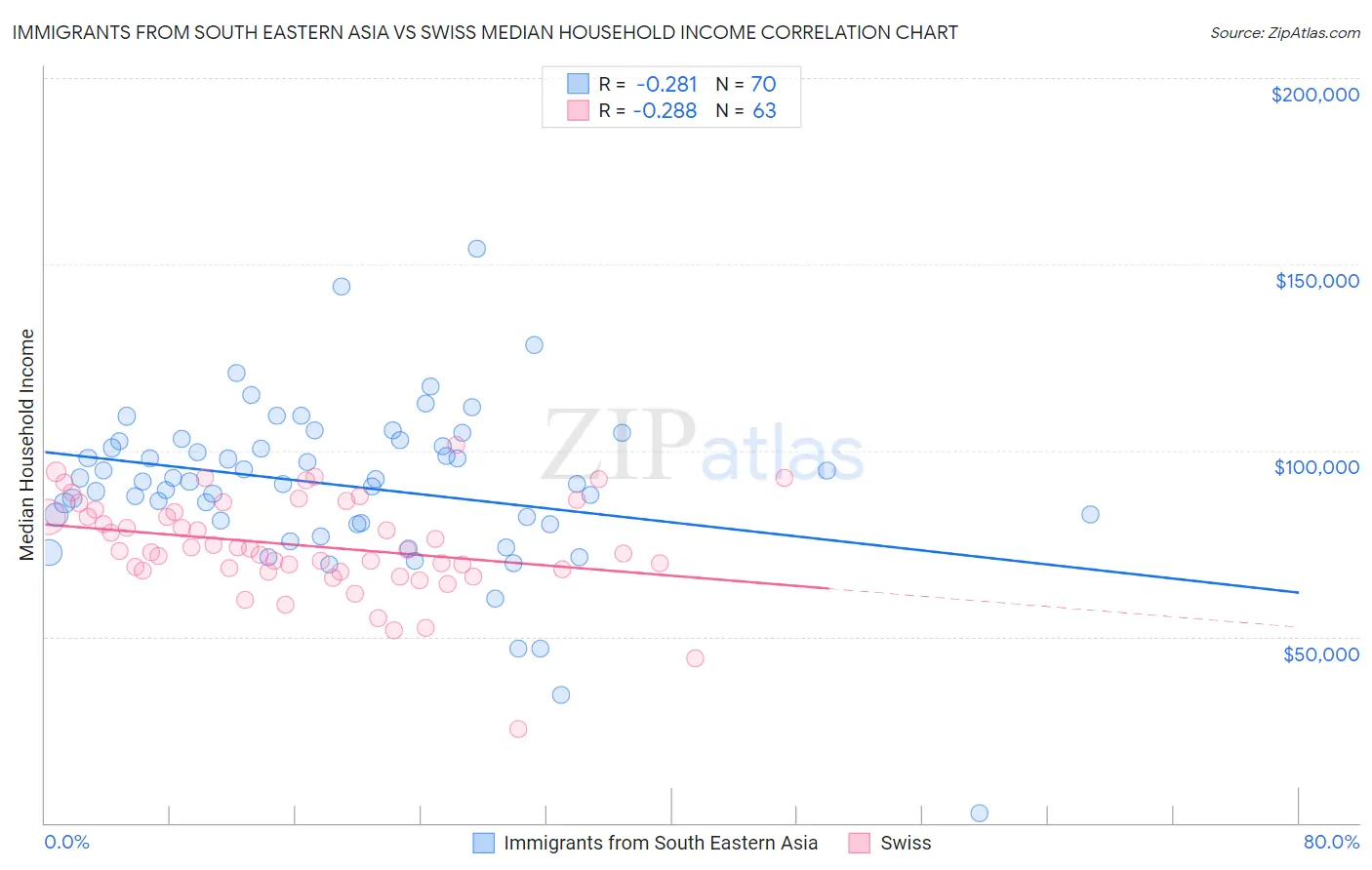 Immigrants from South Eastern Asia vs Swiss Median Household Income