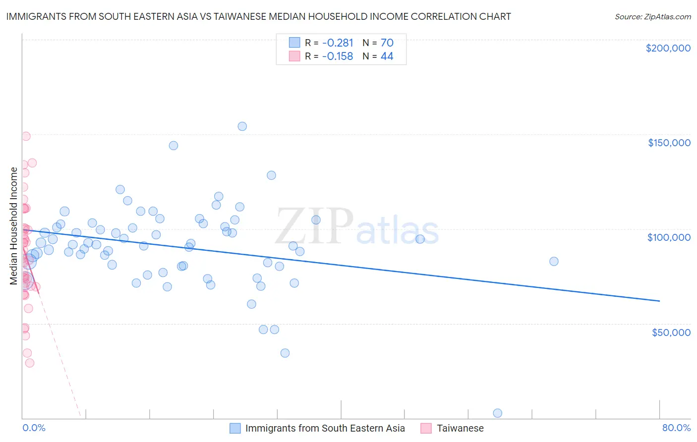 Immigrants from South Eastern Asia vs Taiwanese Median Household Income