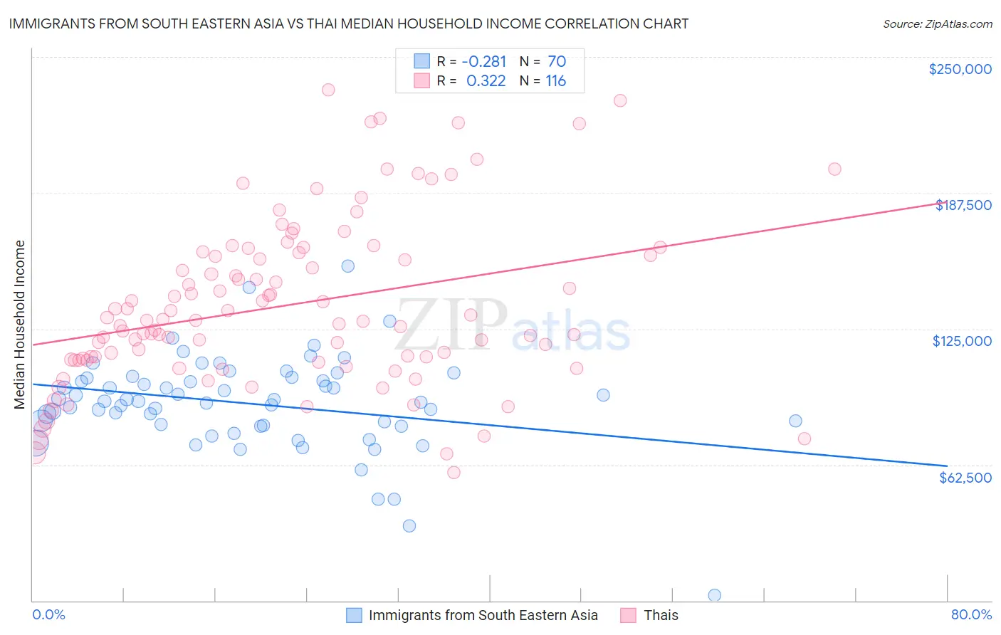 Immigrants from South Eastern Asia vs Thai Median Household Income