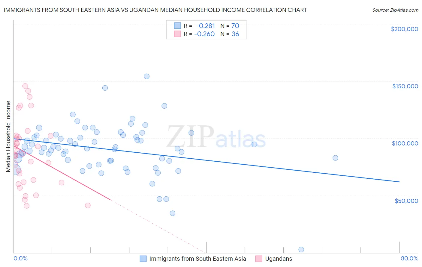 Immigrants from South Eastern Asia vs Ugandan Median Household Income