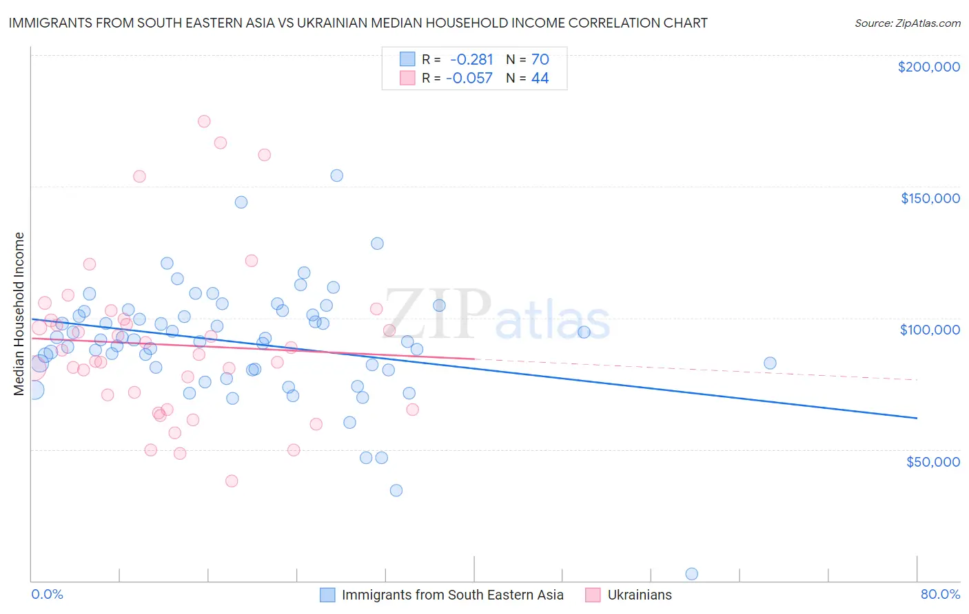 Immigrants from South Eastern Asia vs Ukrainian Median Household Income