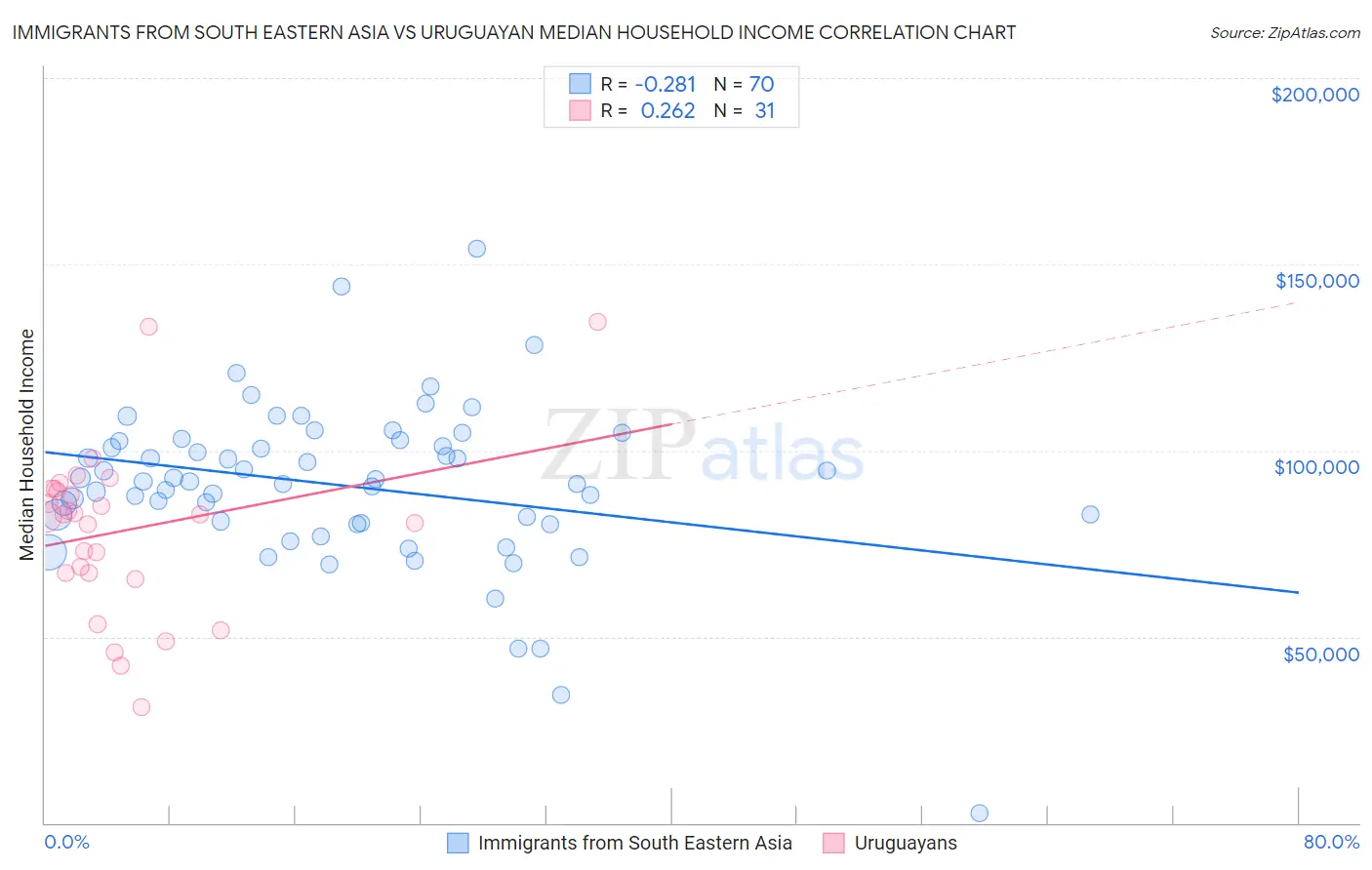 Immigrants from South Eastern Asia vs Uruguayan Median Household Income