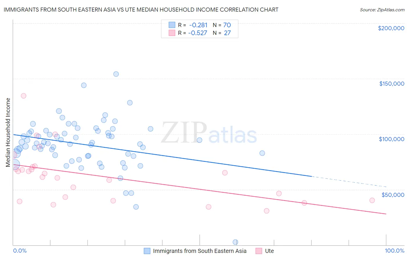 Immigrants from South Eastern Asia vs Ute Median Household Income
