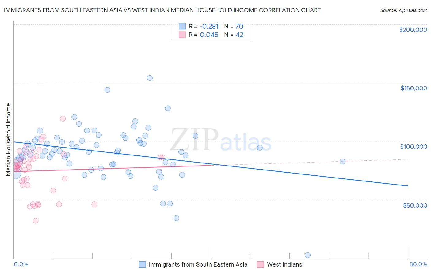 Immigrants from South Eastern Asia vs West Indian Median Household Income