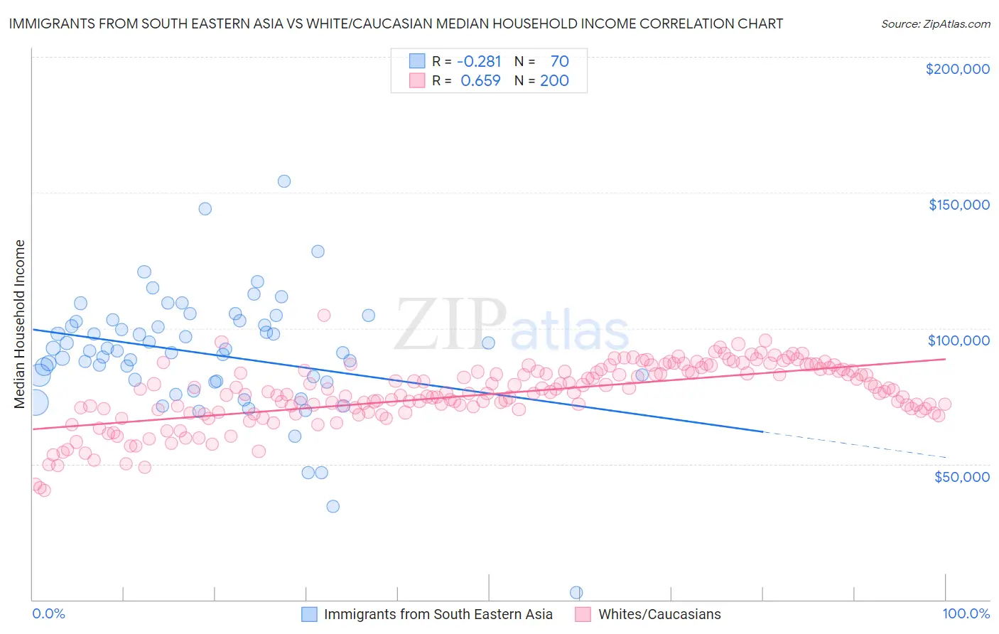 Immigrants from South Eastern Asia vs White/Caucasian Median Household Income