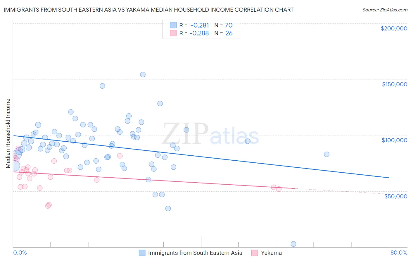 Immigrants from South Eastern Asia vs Yakama Median Household Income