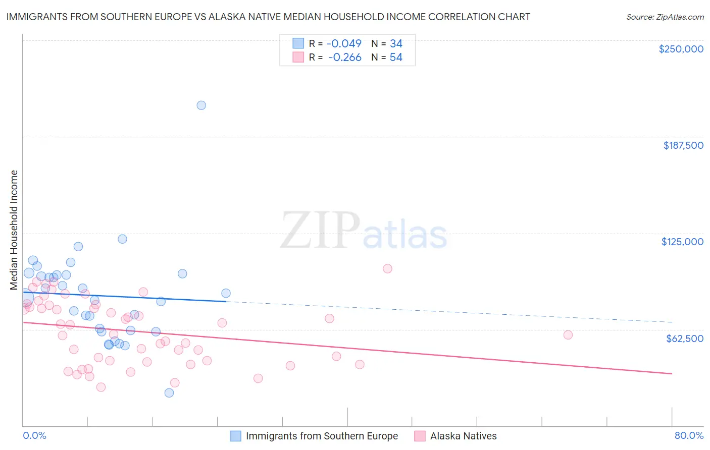 Immigrants from Southern Europe vs Alaska Native Median Household Income