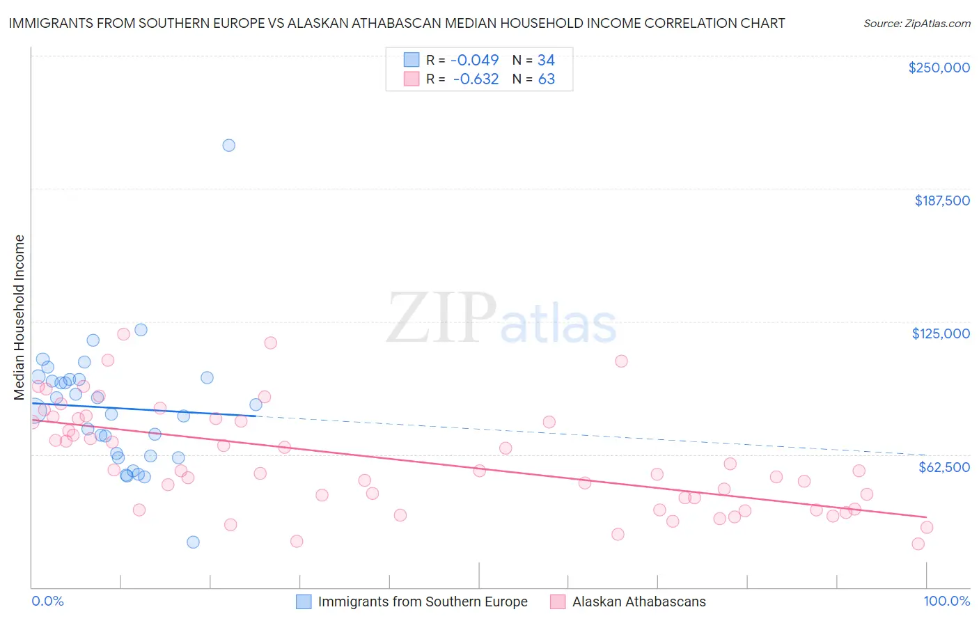Immigrants from Southern Europe vs Alaskan Athabascan Median Household Income