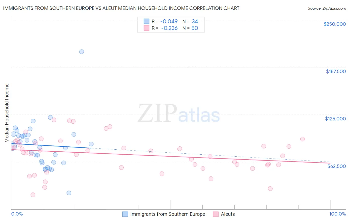 Immigrants from Southern Europe vs Aleut Median Household Income