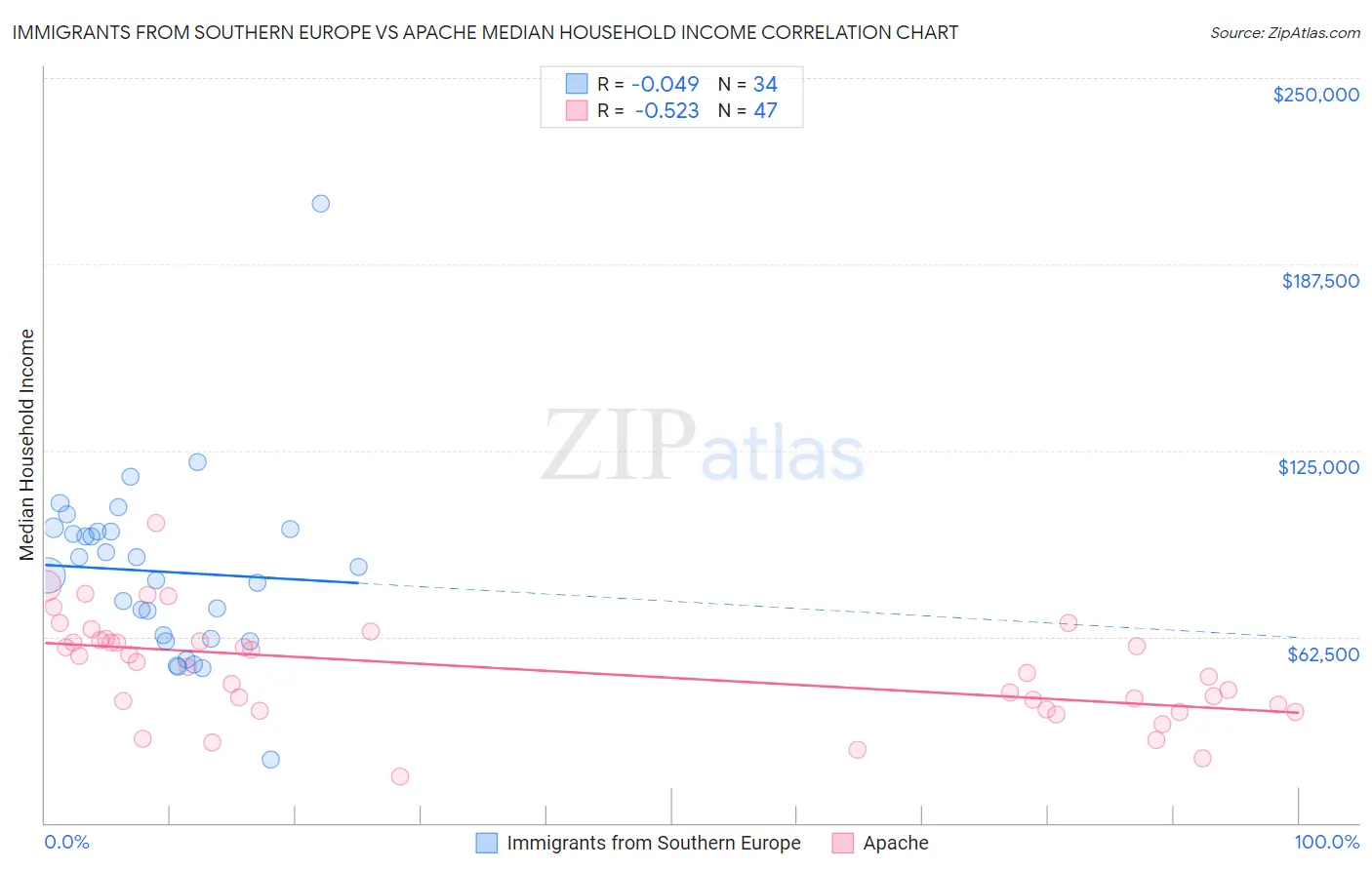 Immigrants from Southern Europe vs Apache Median Household Income