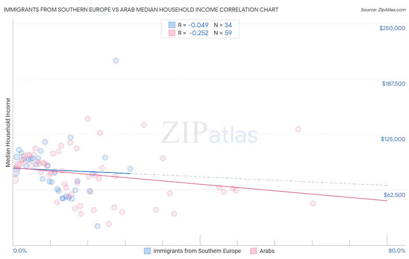 Immigrants from Southern Europe vs Arab Median Household Income