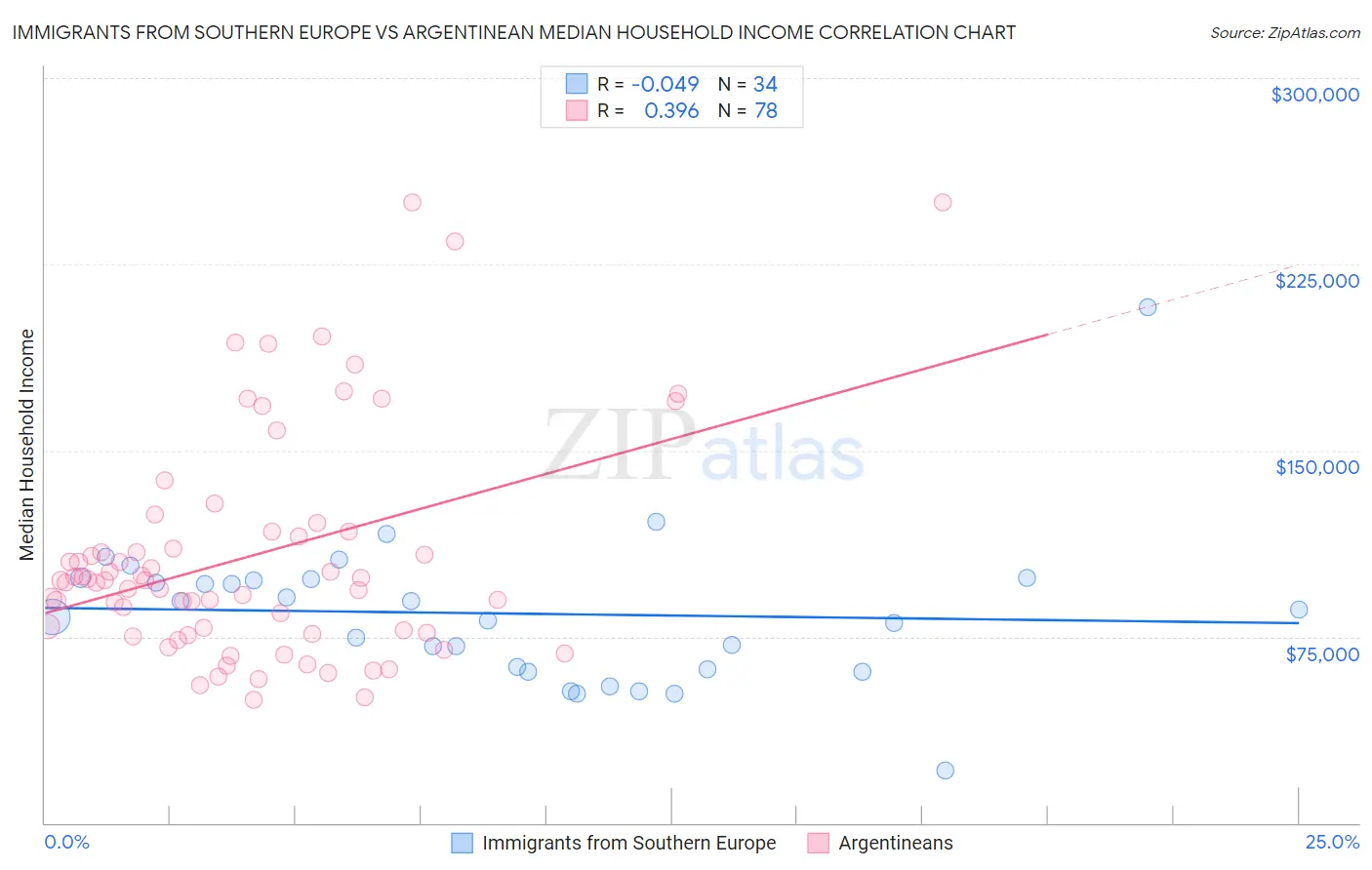 Immigrants from Southern Europe vs Argentinean Median Household Income