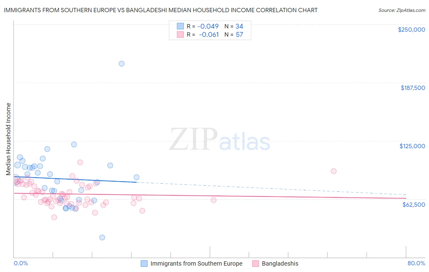 Immigrants from Southern Europe vs Bangladeshi Median Household Income