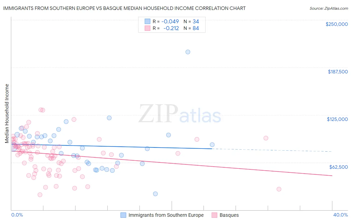 Immigrants from Southern Europe vs Basque Median Household Income