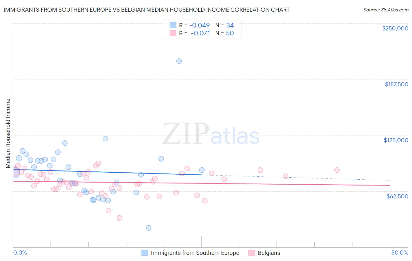 Immigrants from Southern Europe vs Belgian Median Household Income
