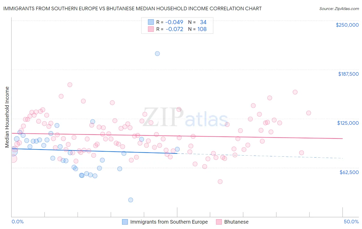 Immigrants from Southern Europe vs Bhutanese Median Household Income
