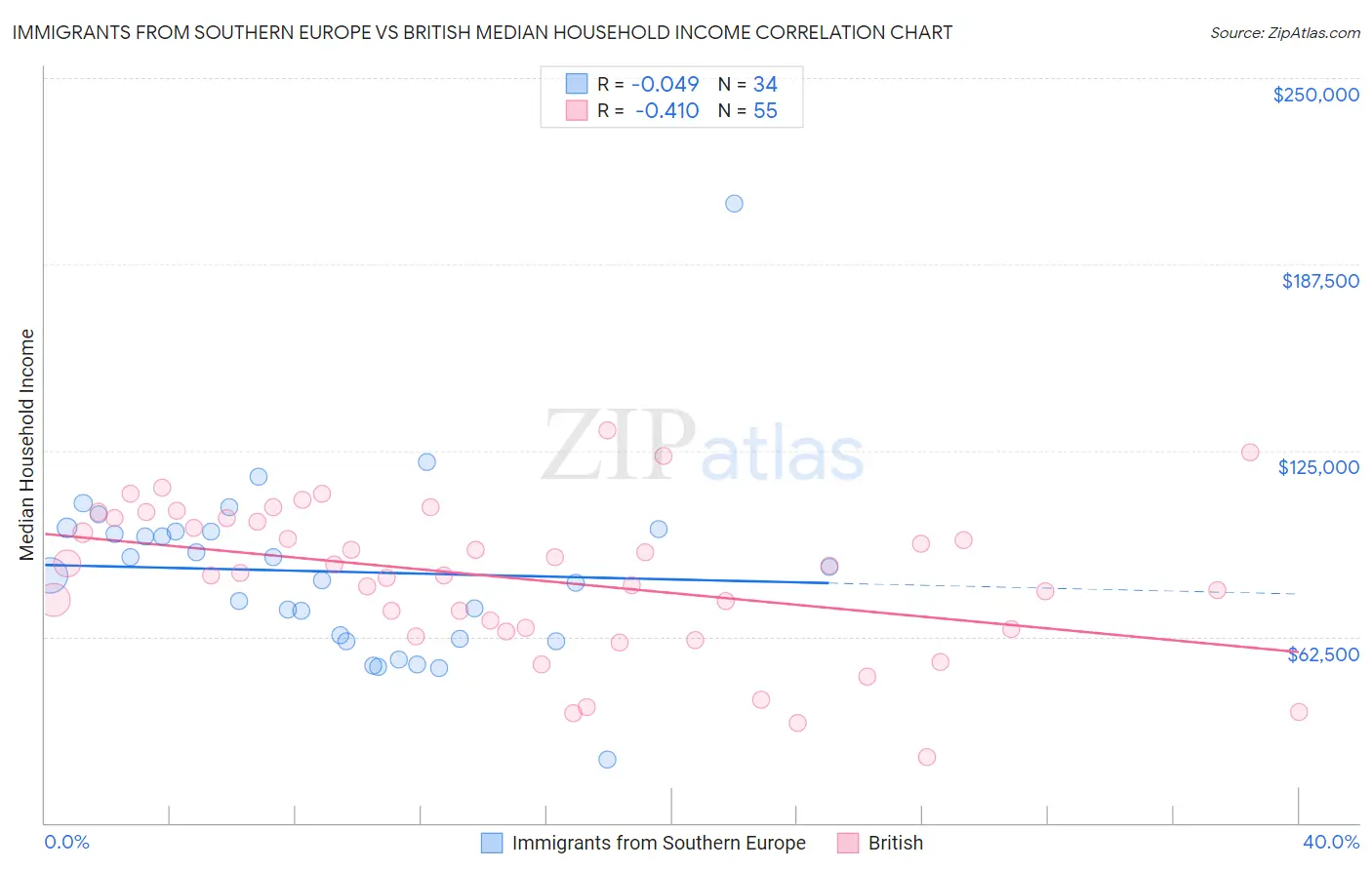 Immigrants from Southern Europe vs British Median Household Income