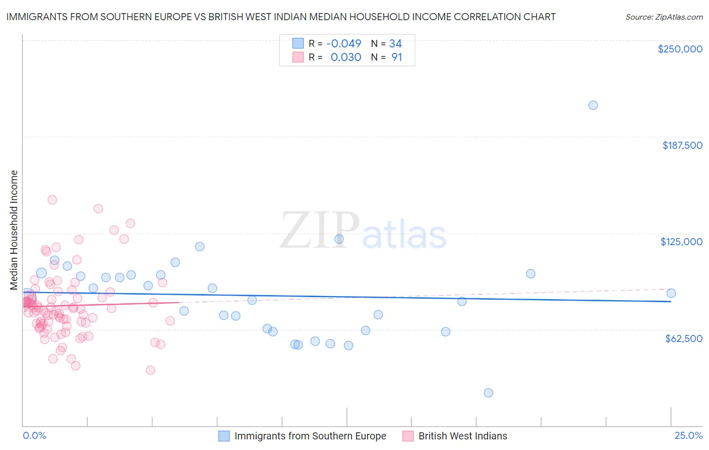 Immigrants from Southern Europe vs British West Indian Median Household Income