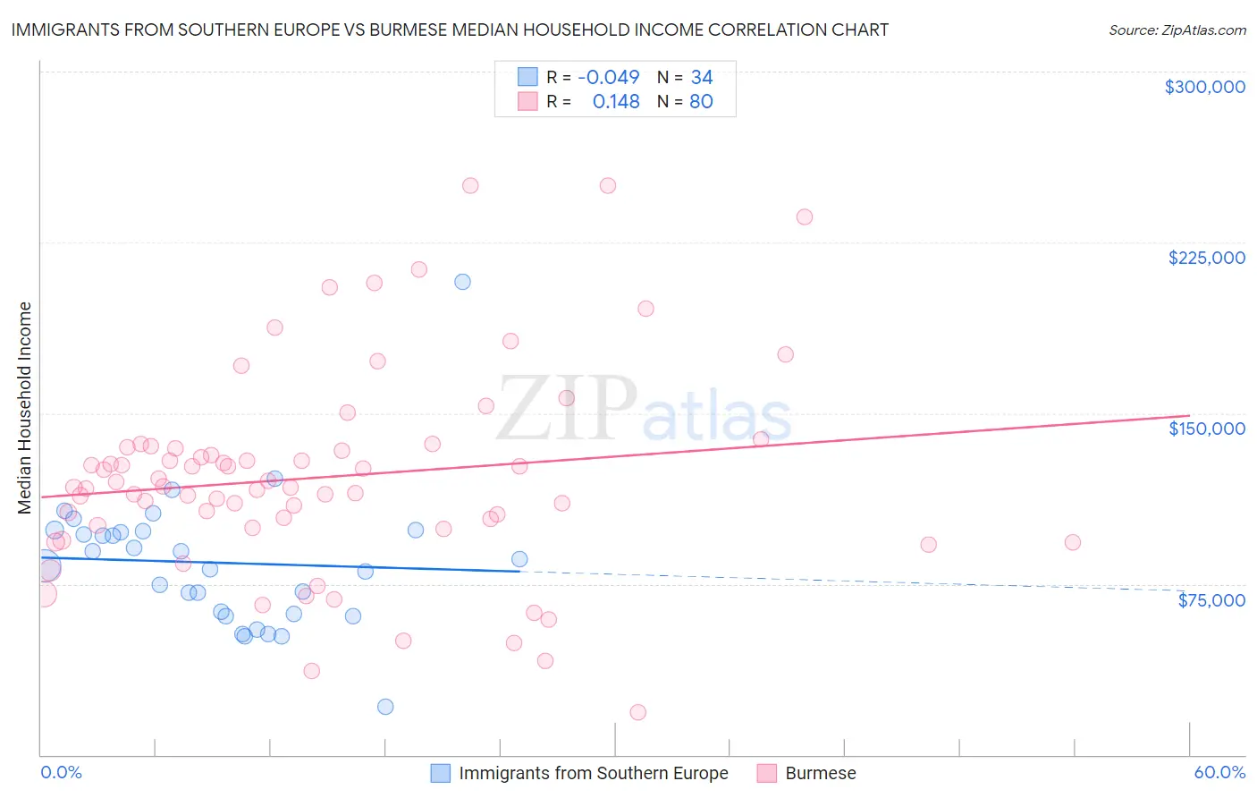 Immigrants from Southern Europe vs Burmese Median Household Income