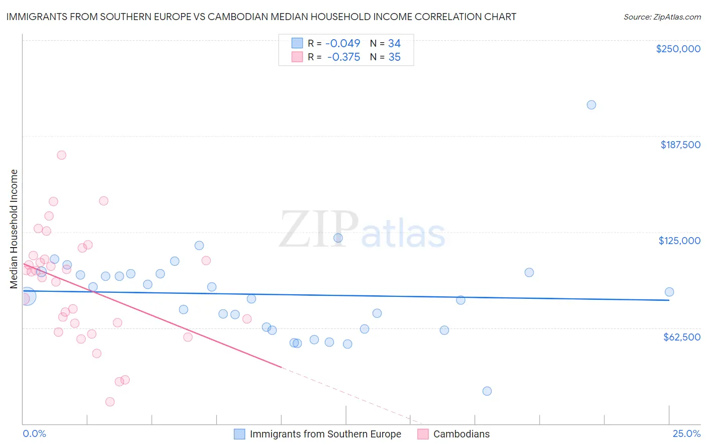 Immigrants from Southern Europe vs Cambodian Median Household Income