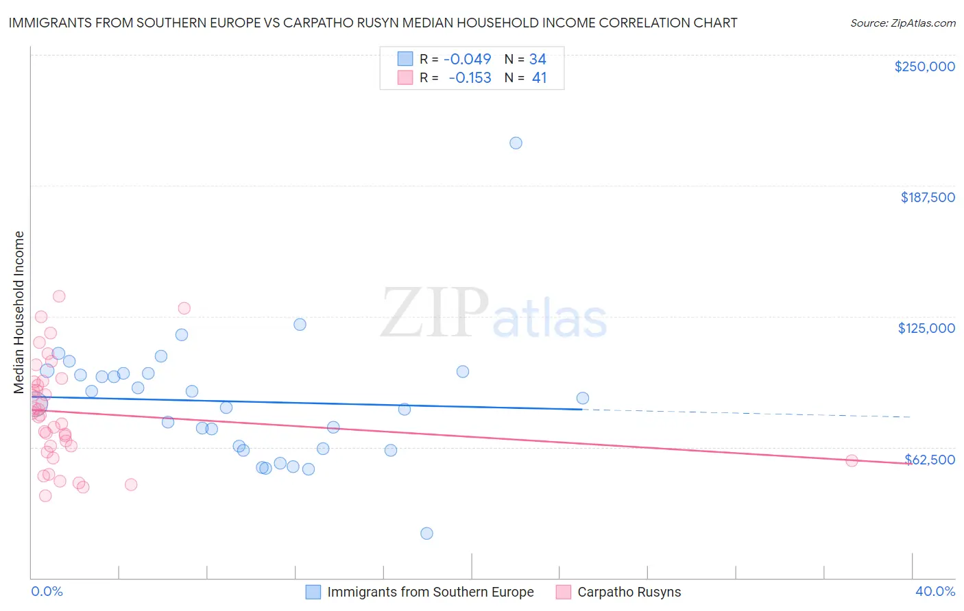 Immigrants from Southern Europe vs Carpatho Rusyn Median Household Income