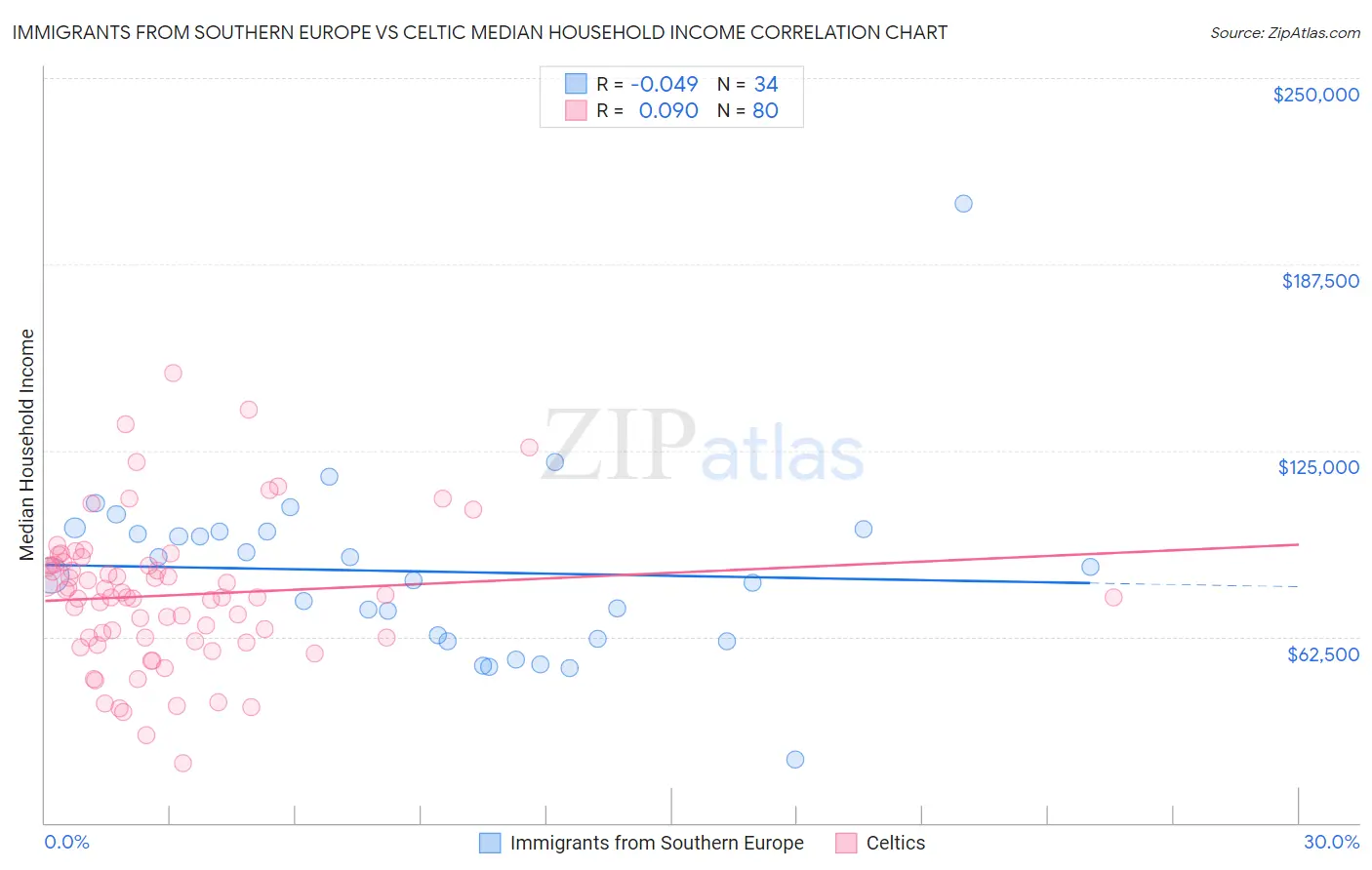 Immigrants from Southern Europe vs Celtic Median Household Income