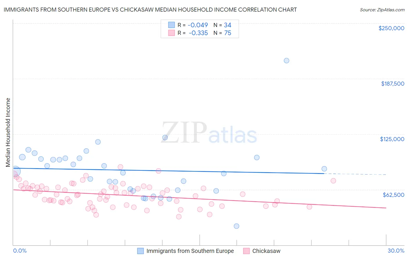 Immigrants from Southern Europe vs Chickasaw Median Household Income