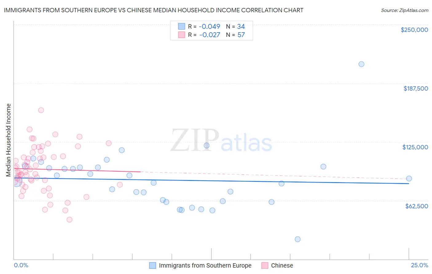 Immigrants from Southern Europe vs Chinese Median Household Income