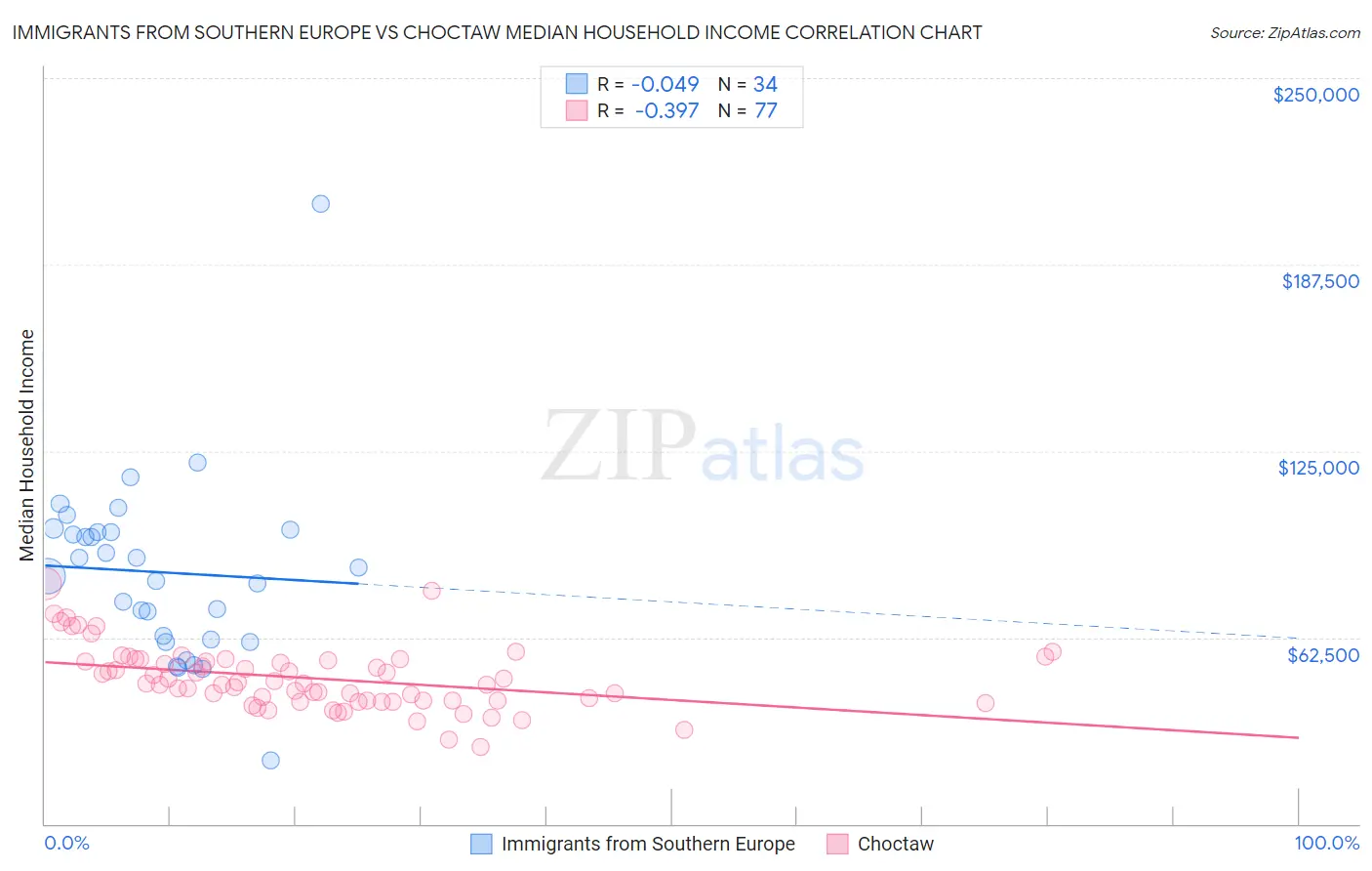Immigrants from Southern Europe vs Choctaw Median Household Income