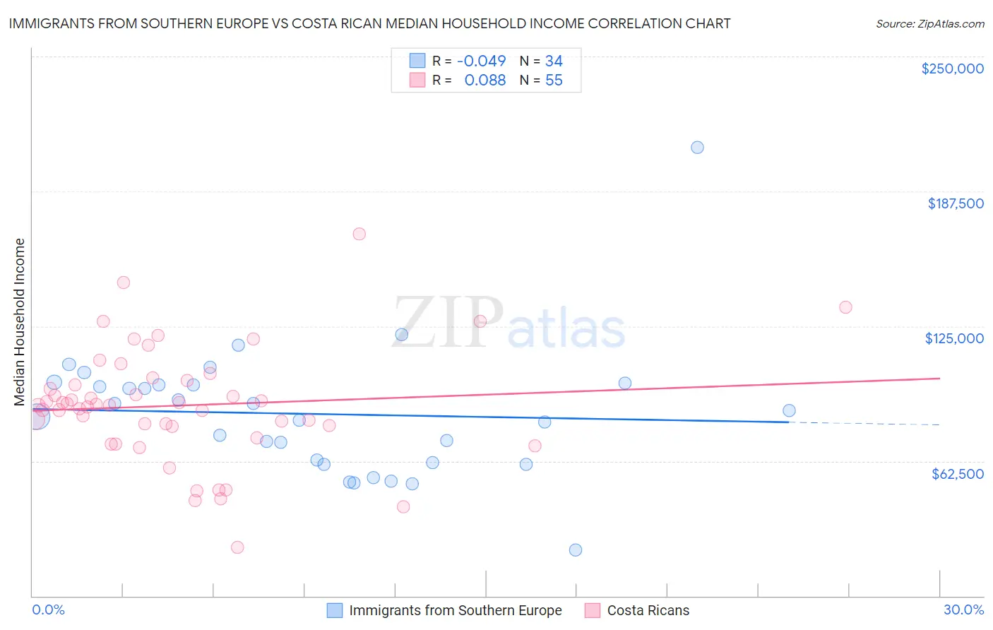 Immigrants from Southern Europe vs Costa Rican Median Household Income