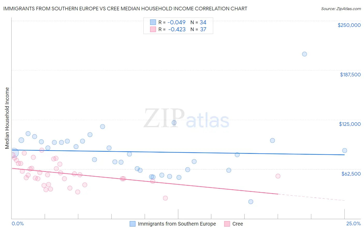 Immigrants from Southern Europe vs Cree Median Household Income