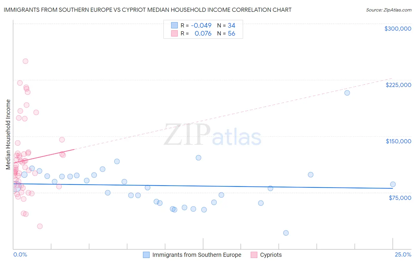 Immigrants from Southern Europe vs Cypriot Median Household Income