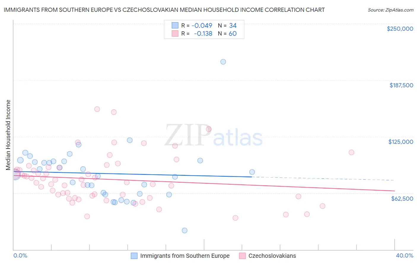 Immigrants from Southern Europe vs Czechoslovakian Median Household Income